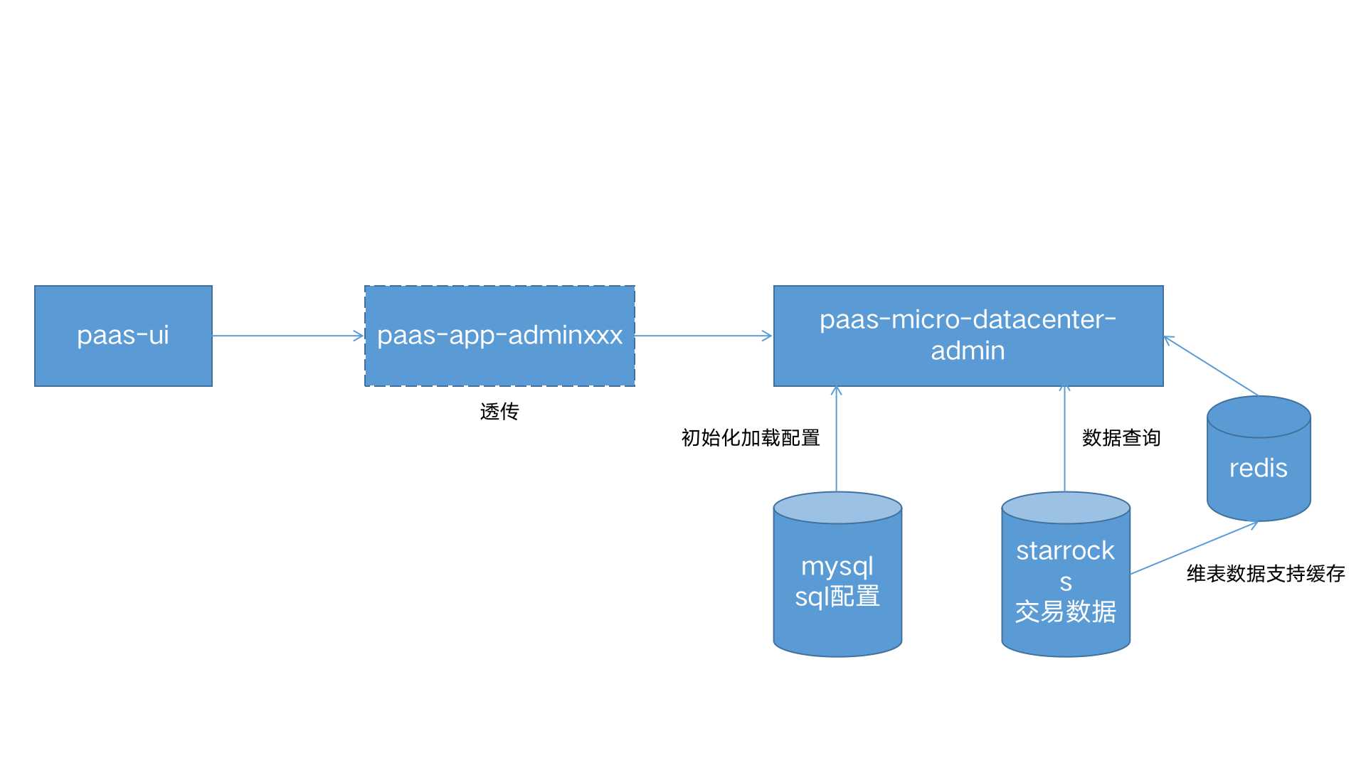 数据中心对接starrocks架构图.jpg